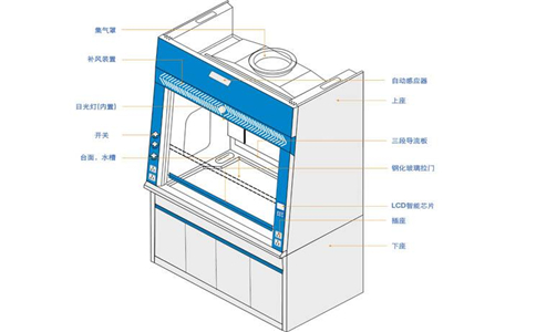 四川通風(fēng)柜廠家回答實驗室通風(fēng)設(shè)備有哪些