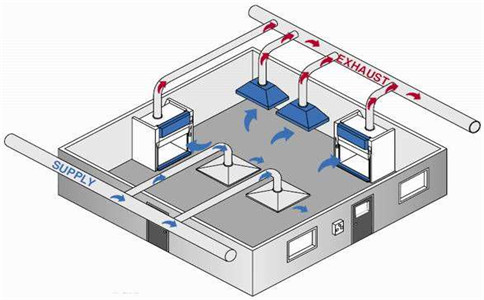 實(shí)驗(yàn)室通風(fēng)規(guī)劃的設(shè)計(jì)思路總覽